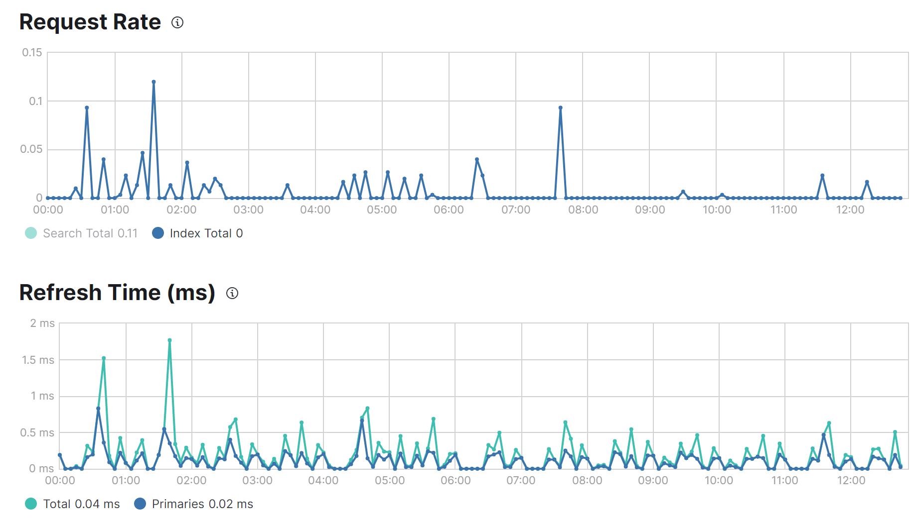 Why ElasticSearch triggers refresh more often than refresh_interval