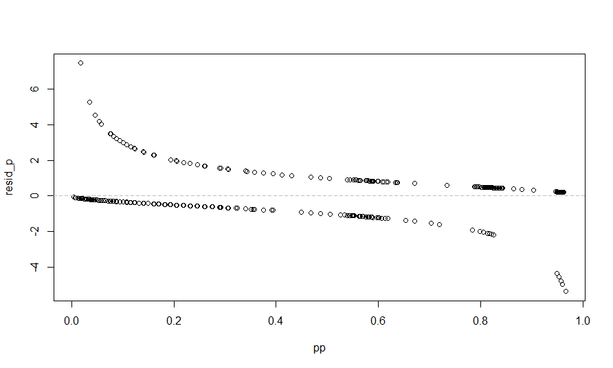 logistic Interpreting Pearson and Deviance residual graphs Cross