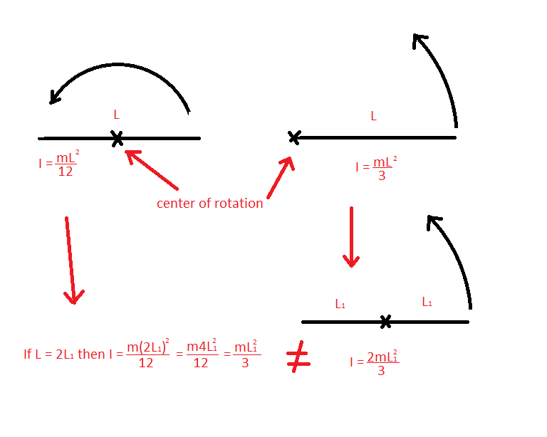 Moment of inertia of a rod, what is wrong? Physics Stack Exchange