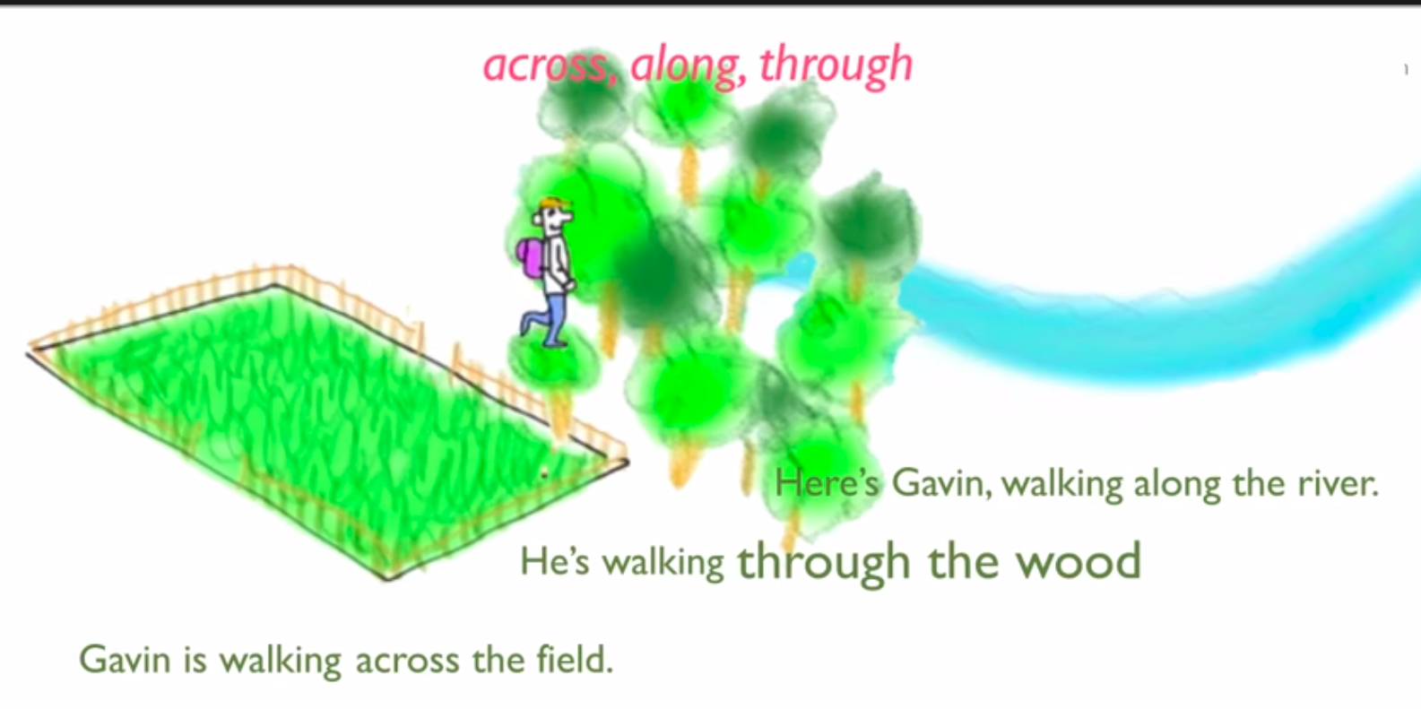 prepositions Difference between "across" and "through" English