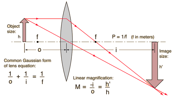 optics If a lens focuses all light to a point, how do we get