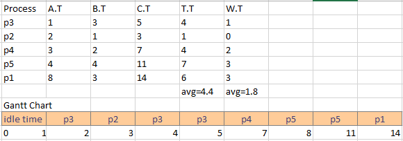 How to calculate Average Waiting Time and average Turnaround time in