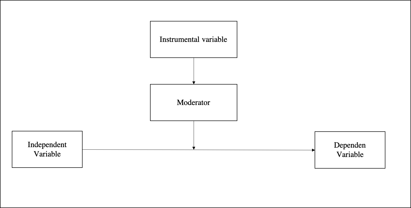 interaction Instrumental Variable for Moderator (Causality) Cross