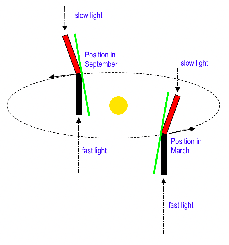 special relativity Is Stellar Aberration a oneway speed of light