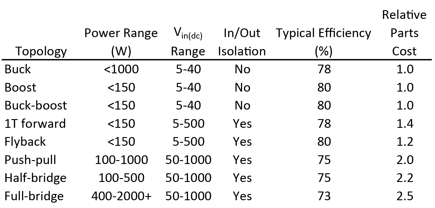 Pros and cons between SMPS switchedmode power supply and heavy line