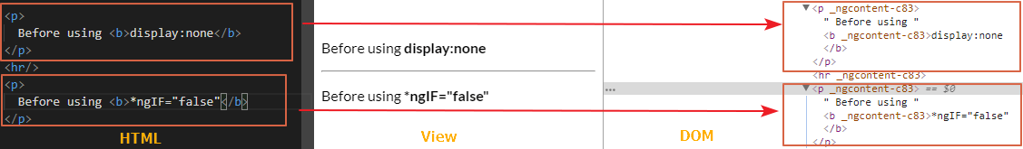 angular What's the difference between displaynone and *ngIf = 'false