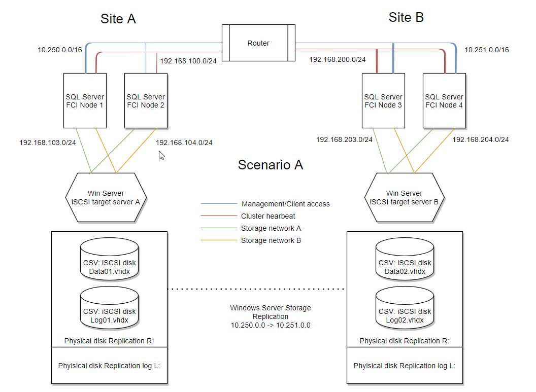 SQL Server Cluster and Windows Server Storage Replication