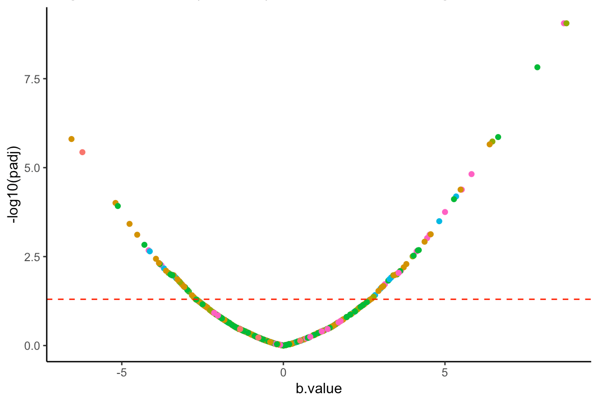 r Correlation between pvalue and linear regression slope in general