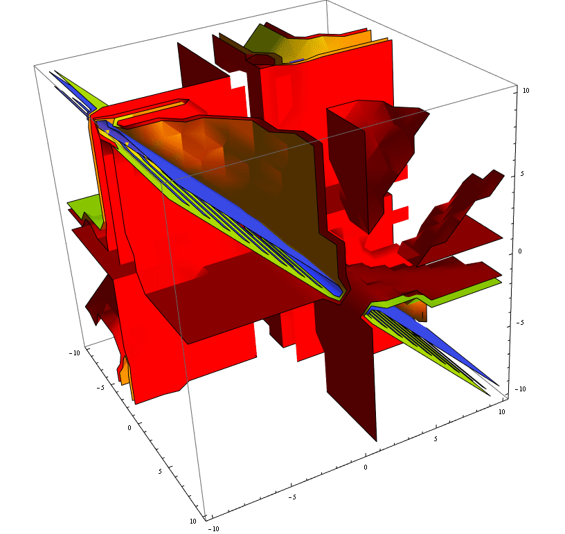 plotting 3D Plot Number of Roots in x of a polynomial in x, a, b and