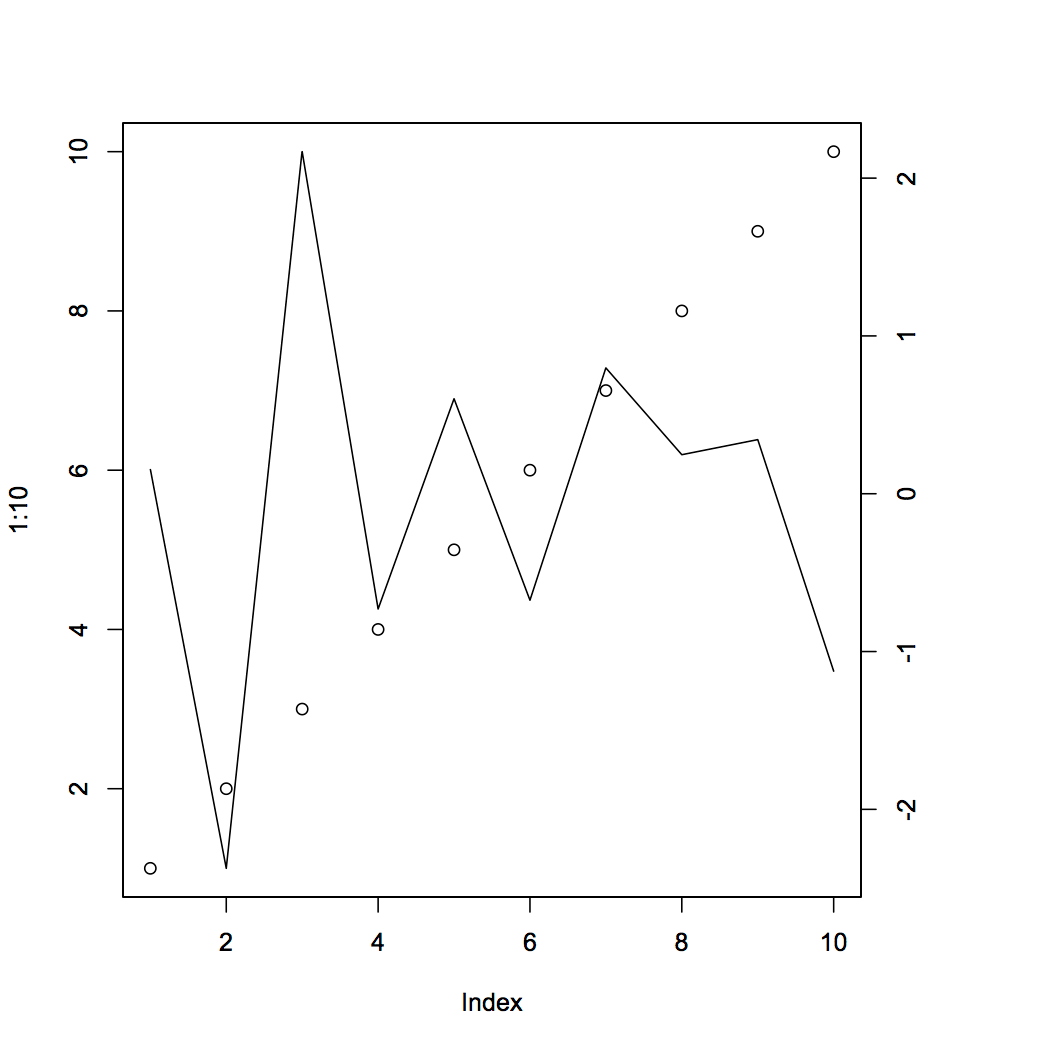 R Plot multiple series with par(new=T) axis labels are overlaying