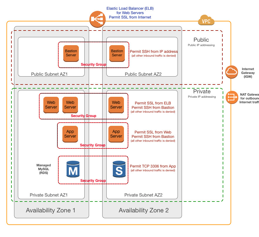 Internetwork traffic privacy in Amazon VPC
