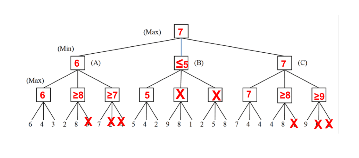 search How to interpret the output of alphabeta pruning in terms of