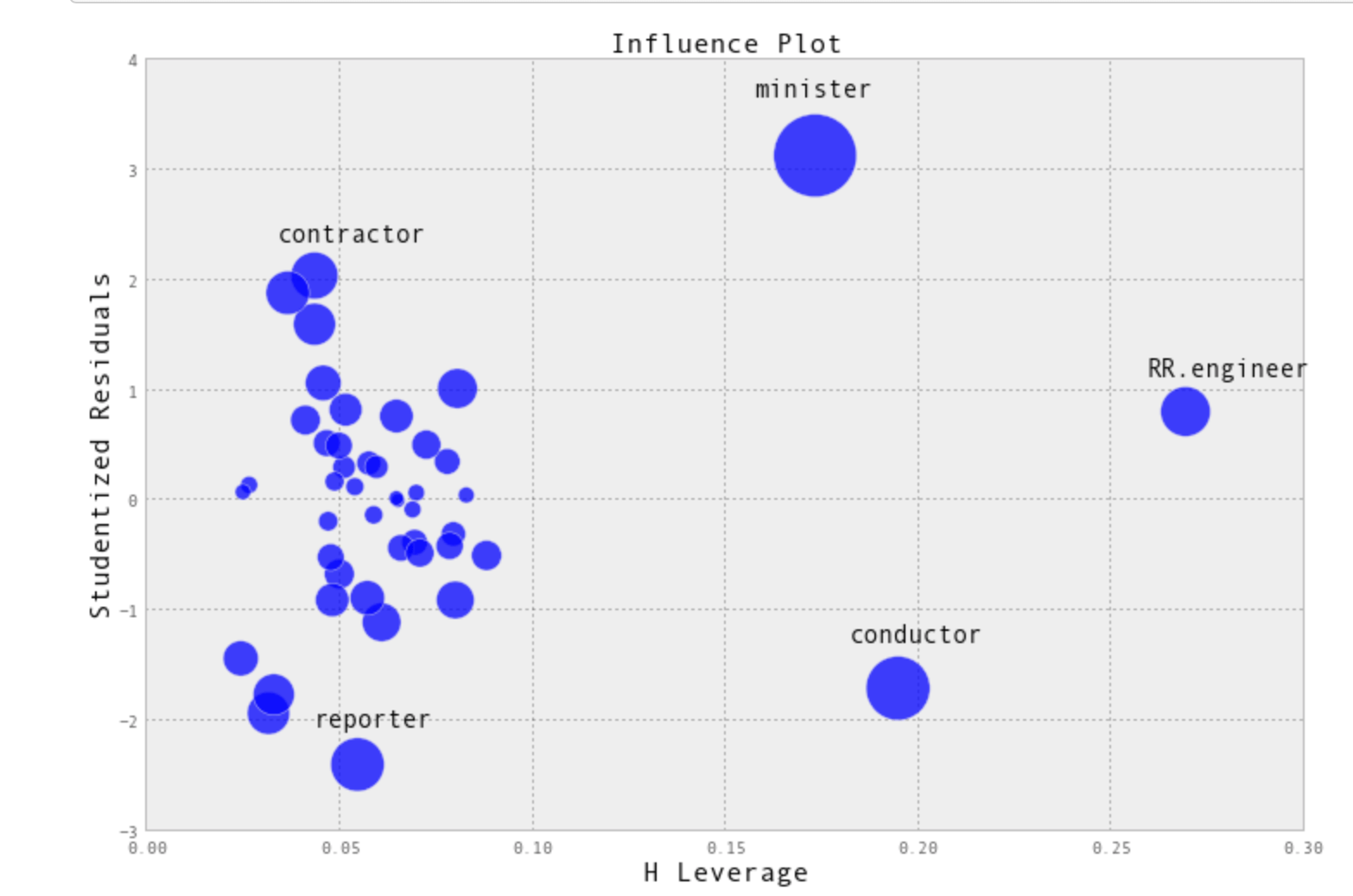 Solved Size of bubbles in a influence plot Math Solves Everything