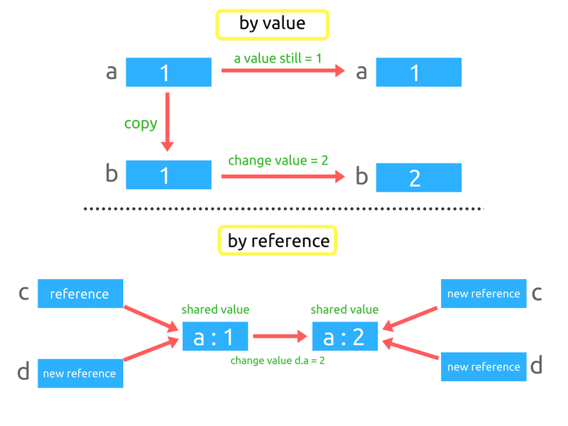 شرح انواع البيانات primitive and reference value type والفرق بينهم فى