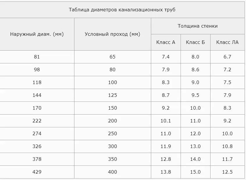 Diameters and dimensions of cast iron sewer pipes. Types and features
