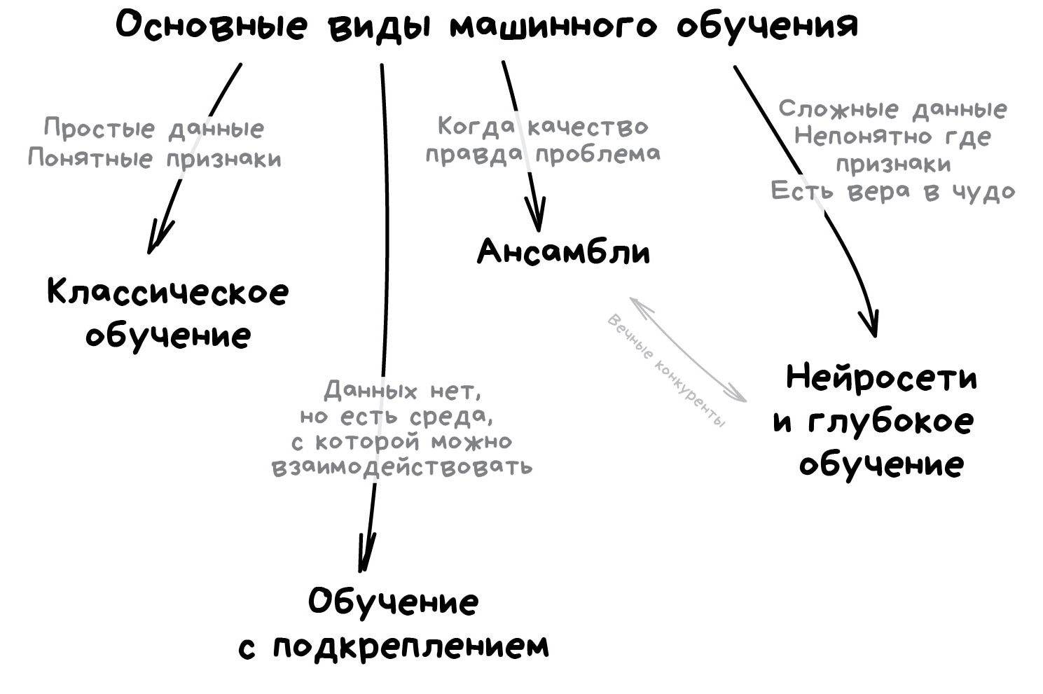 Регуляризация в машинном обучении