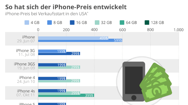 So hat sich der iPhonePreis entwickelt WinFuture.de