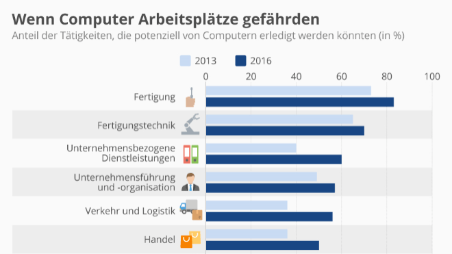 Wenn Computer Arbeitsplätze gefährden WinFuture.de