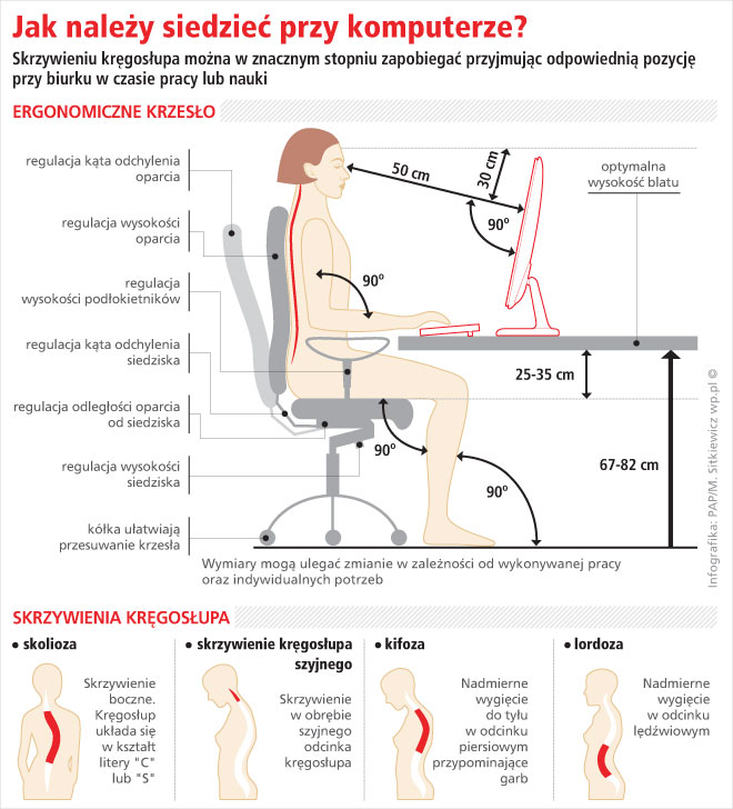 Podpowiadamy, jak należy siedzieć przy komputerze Infografika WP.PL