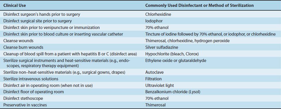 Sterilization &amp; Disinfection | Basicmedical Key