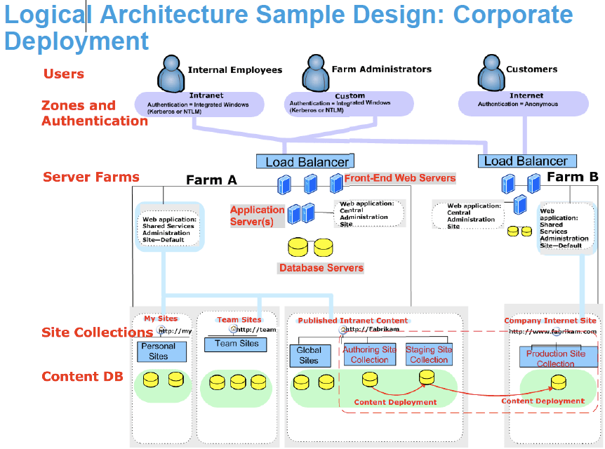 Logical Architecture SEBoK