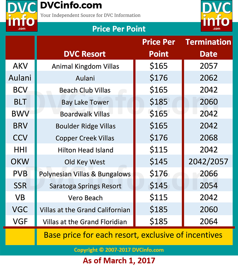 Current price per point - DVCinfo