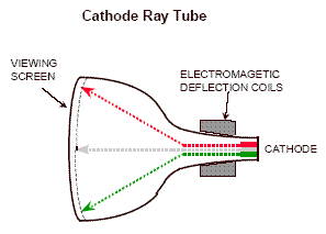 Cathode Ray Tube (CRT)