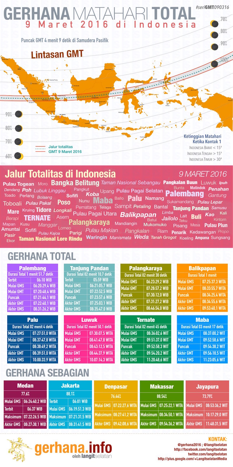 Infografik: Lintasan Gerhana Matahari Total 9 Maret 2016