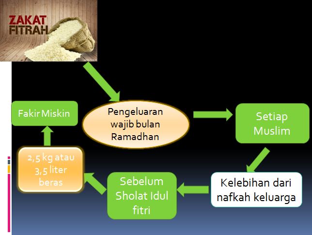 Zakat fitrah dalah zakat yang wajib dikeluarkan oleh setiap orang islam. Rpp Pai Kls 9 Bab Zakat Fitrah Dan Mal Contoh Soal Pilihan Ganda Zakat Fitrah Dan Zakat Mal Dunia Sosial Rpp Pai Kls 7 Kurikulum Ktsp 2006