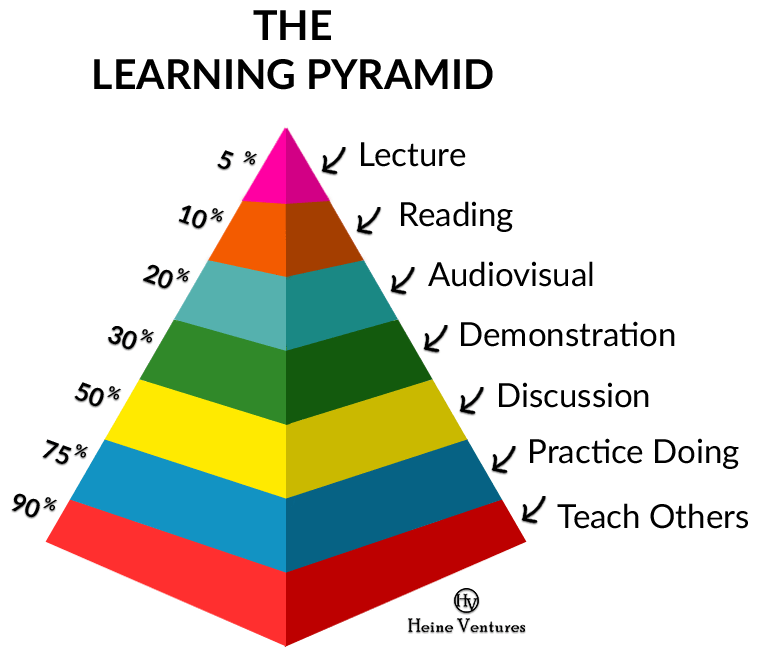 the learning pyramid