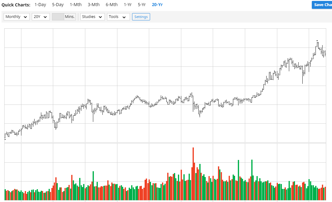 United States Stock Market Index (US30) 2022 Data TRADING ECO…