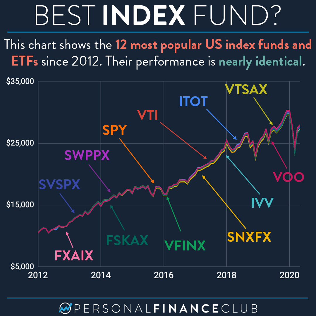 Depending on how heavily you've invested in the stock market, you may view new highs with excitement. Snp500 Index Fund