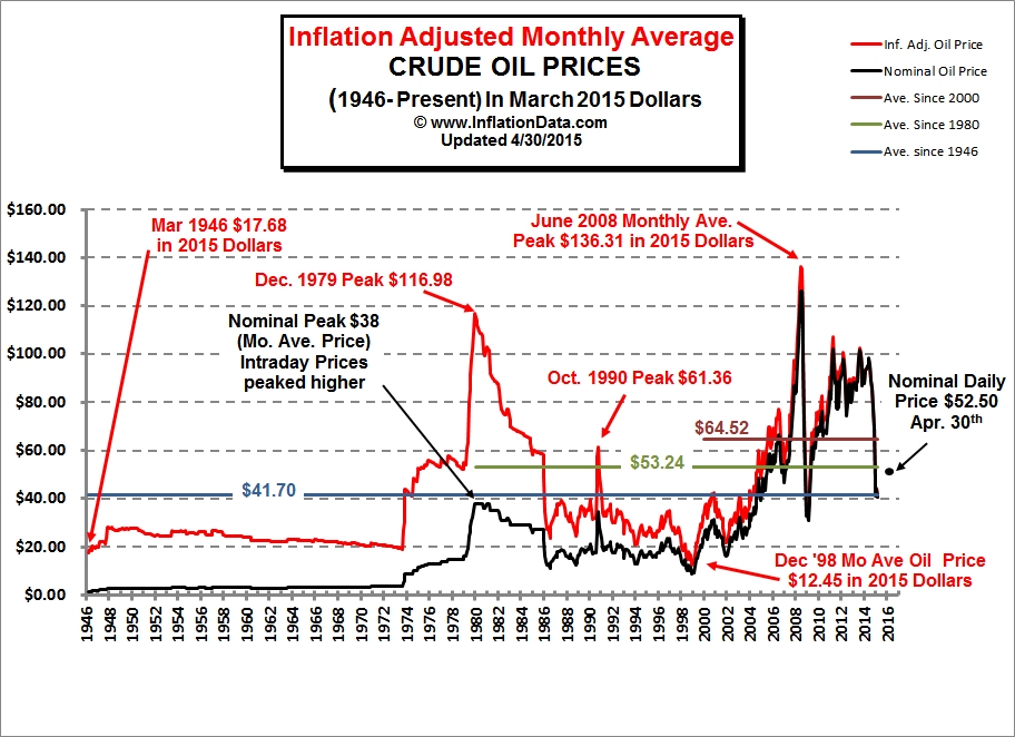 Fact #915: March 7, 2016 Average Historical Annual.
