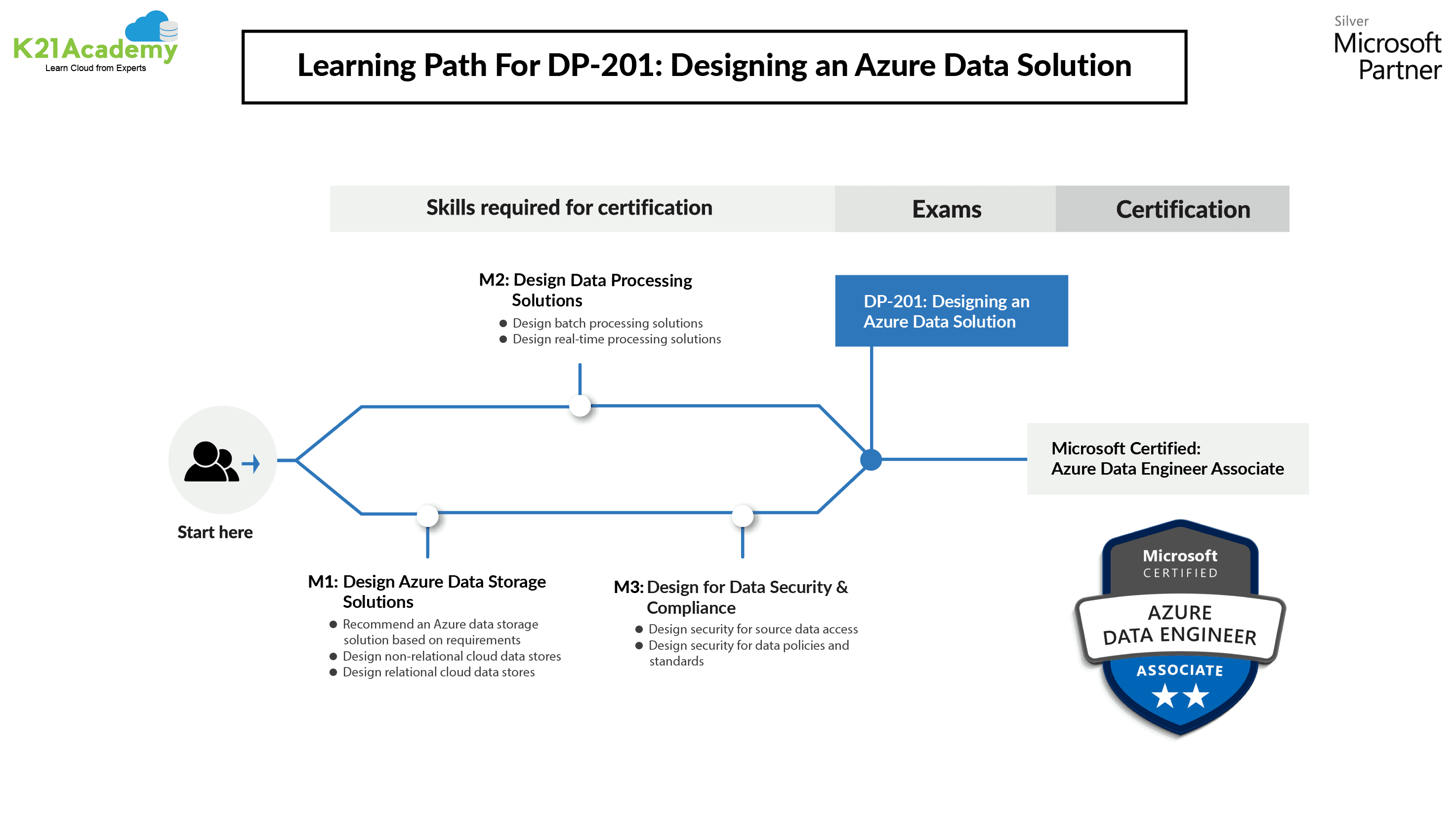 Azure Data Engineer Learning Path