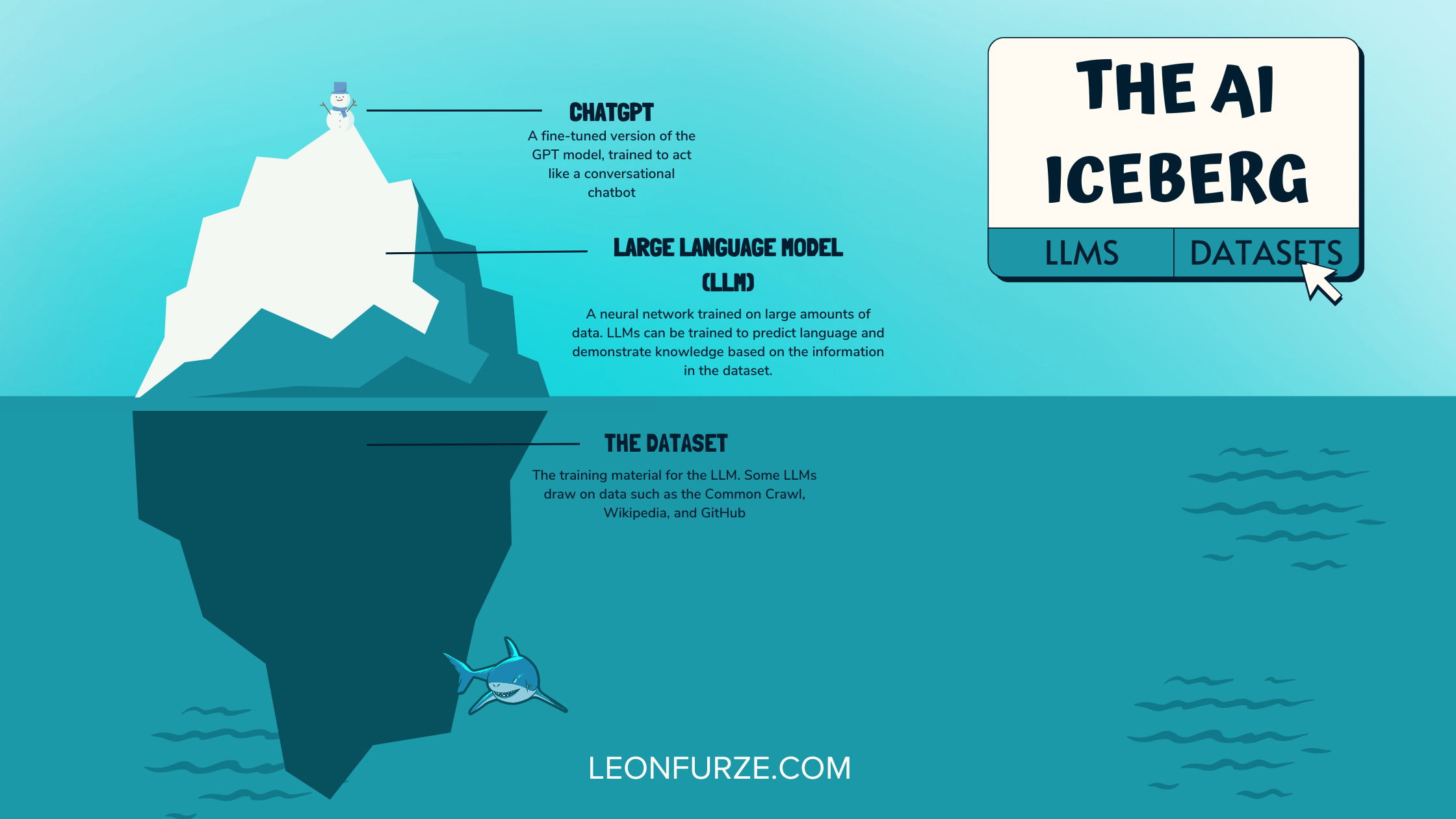 The AI Iceberg Understanding ChatGPT Leon Furze(03)