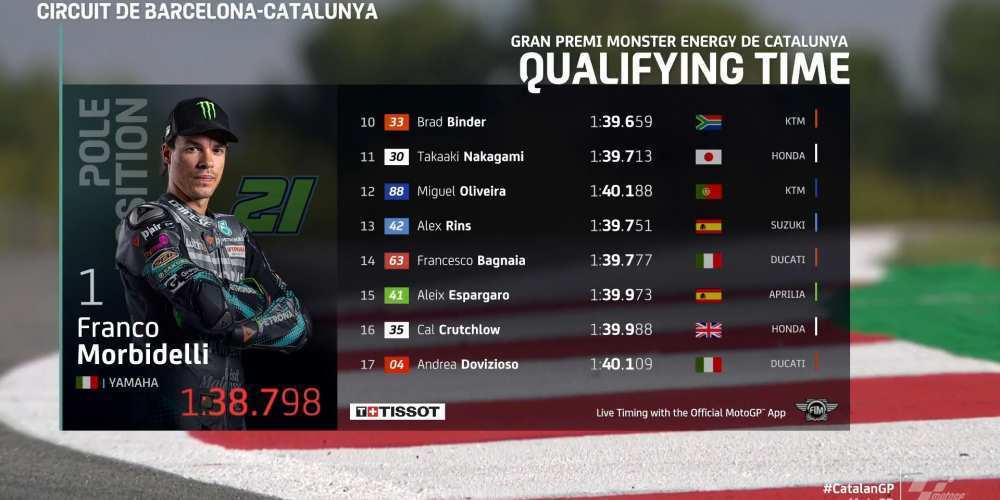 Qualifiche MotoGP GP Catalunya 2020, che pole di ...