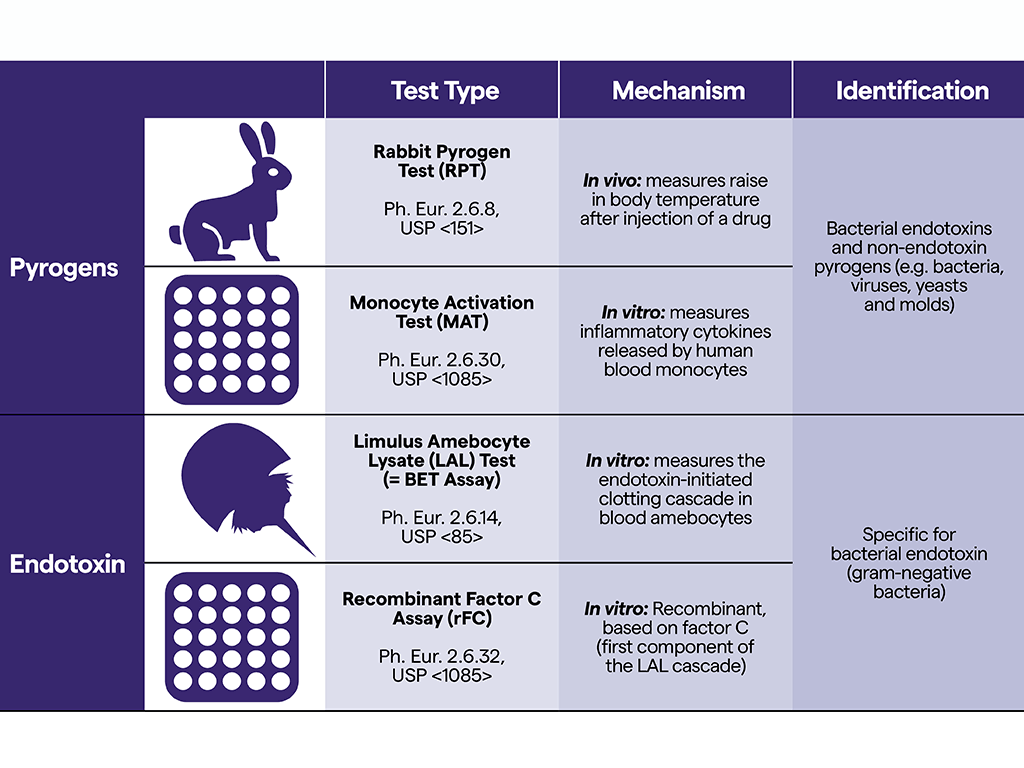 Pyrogen and Bacterial Endotoxin Testing Methods • Microbe Online