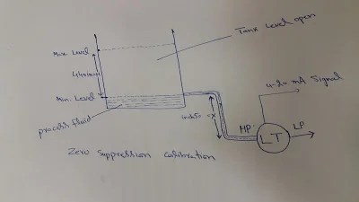 Calibration of DP type level transmitters with zero suppression