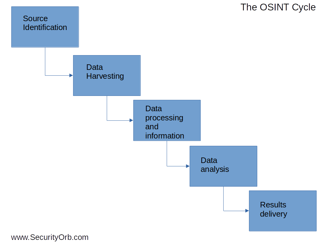 The OpenSource Intelligence (OSINT) Cycle Security Boulevard(02)