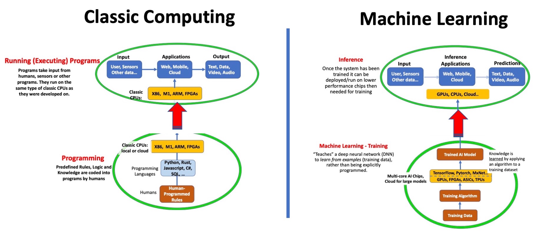 Steve Blank Artificial Intelligence and Machine Learning– Explained