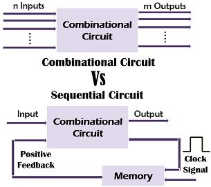 Difference Between Combinational And Sequential Logic Circuits