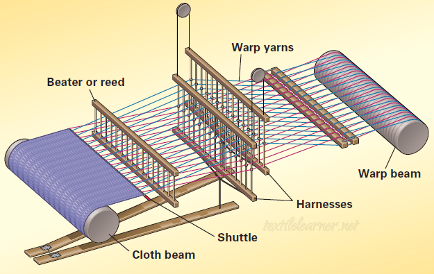 Weaving Archives - Textile Learner