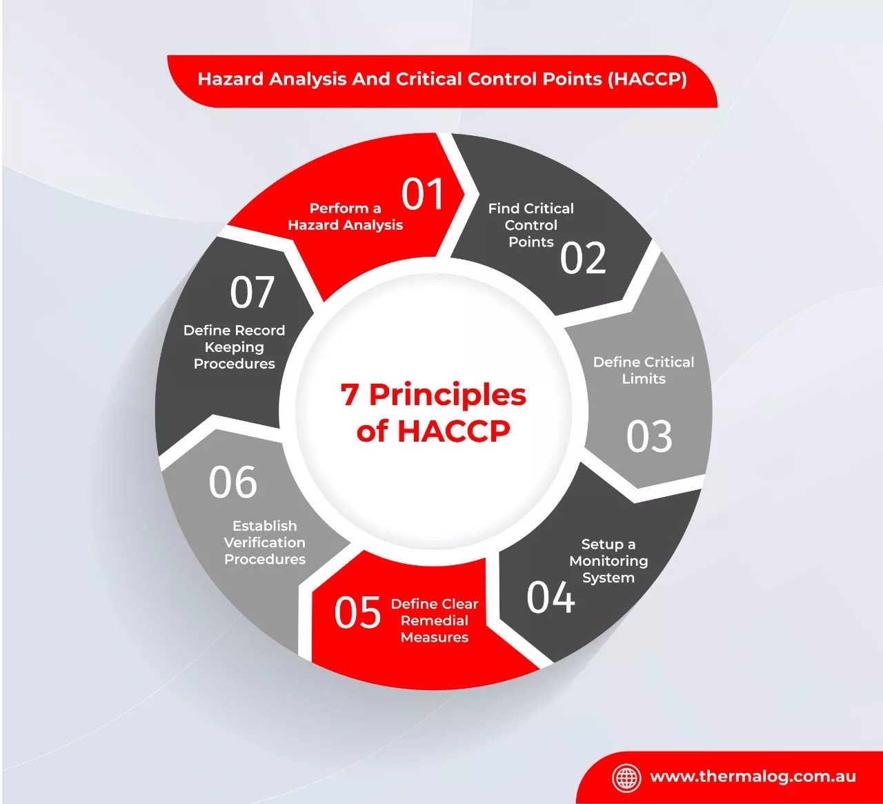 HACCP & the seven principles Ensure food safety & control hazards