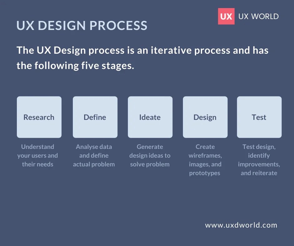 How to Become a UI/UX Designer & Get Hired in 2022 Zero To.