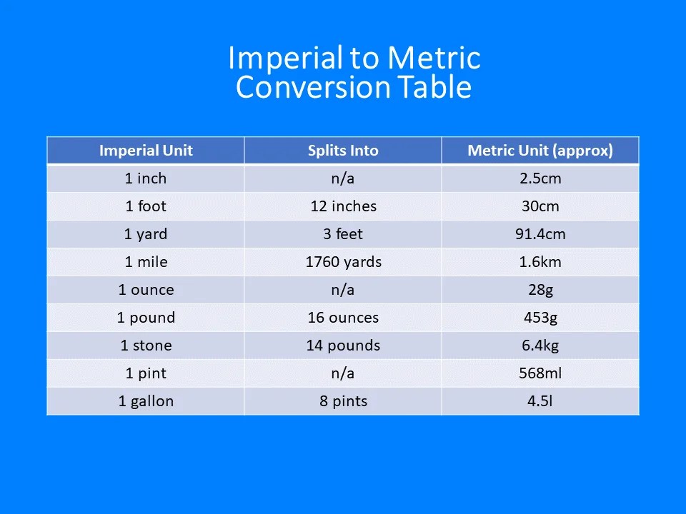 Imperial to metric length conversions Variation Theory