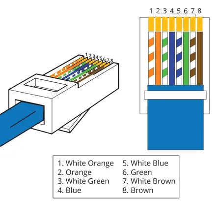 RJ45 Wiring for CAT5/CAT5e/CAT6 Cable & RJ45 Jack Sockets - Videplus NI Ltd
