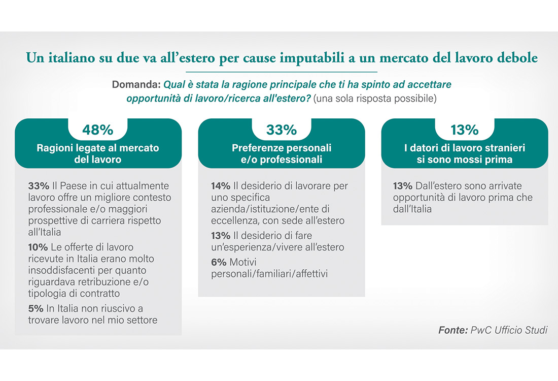 Mercato Del Lavoro Lento E Clientelare Ecco Perchè I Giovani Vanno All' Estero • Bcc La Voce 750_x_1100_jpg