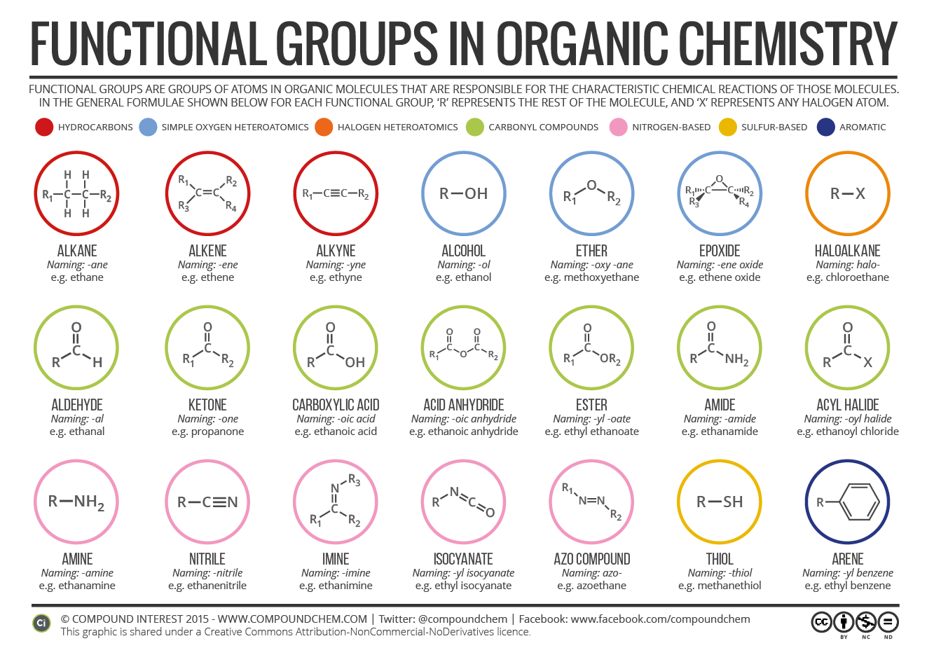 Functional Groups in Organic Compounds | Compound Interest