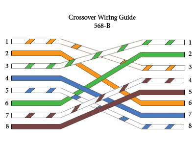Crossover Cable Wiring Diagram / Pri Crossover Cable
