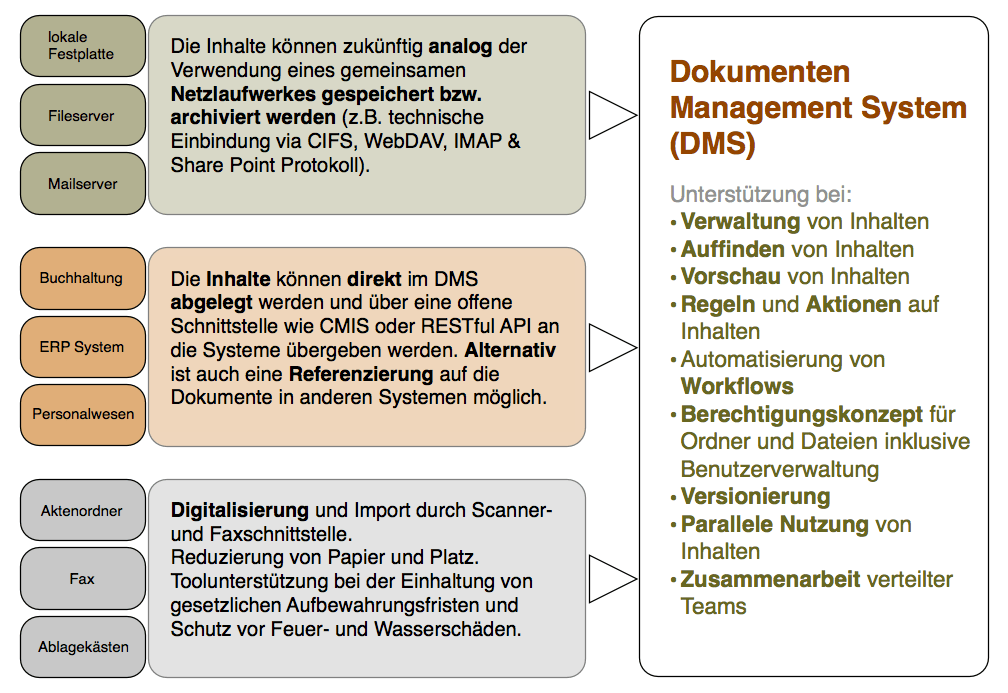 Dokumenten-Management. Inform…